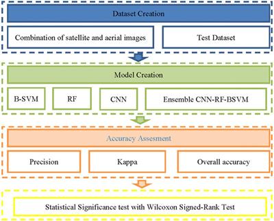 Testing a New Ensemble Vegetation Classification Method Based on Deep Learning and Machine Learning Methods Using Aerial Photogrammetric Images